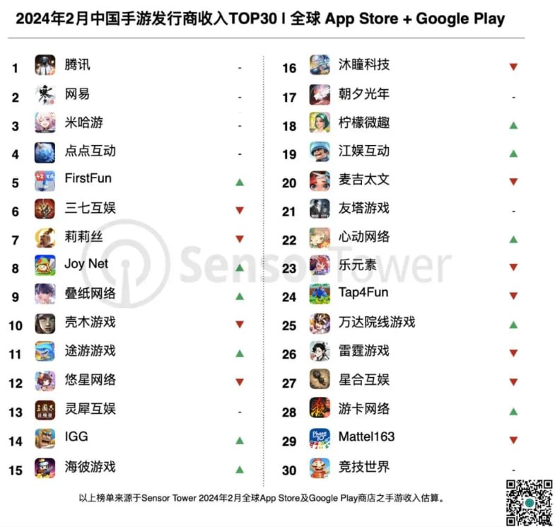 Sensor Tower：2 月中国手游厂商吸金 20.3 亿美元，网易游戏收入环比增长 19.2%报告显示，2024 年 2 月共 37 个中国厂商入围全球手游发行商收入榜 TOP100，合计吸金 20.3 亿美元，占本期全球 TOP100 手游发行商收入 38.9%