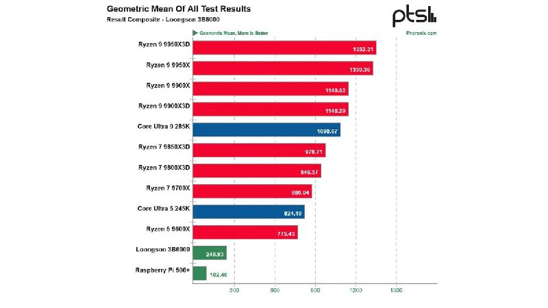 龙芯 12 核处理器 3B6000 评测出炉：受限于低主频，综合性能落后主流 6 核芯片Linux 评测网站 Phoronix 近日发布了龙芯 12 核处理器 3B6000 的基准测试结果