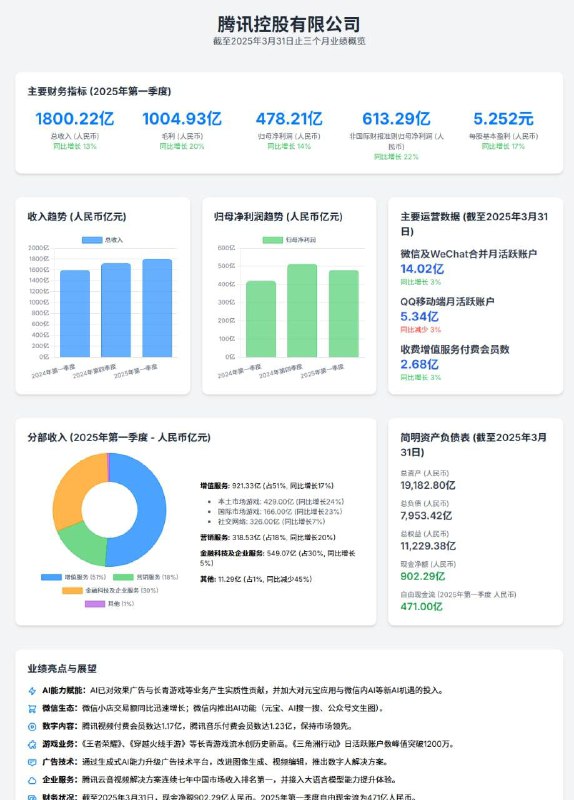 腾讯Q1营收1800.22亿元，同比增长13%腾讯发布2025年第一季度财报，报告期内，腾讯实现总收入1800亿元，同比增长13%