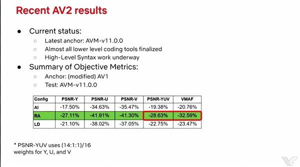 AV2 视频编码标准即将发布：码率比 AV1 降低 30% 画质不变开放多媒体联盟（AOM）正在制定的新一代视频编码标准 AV2 预计今年底正式发布