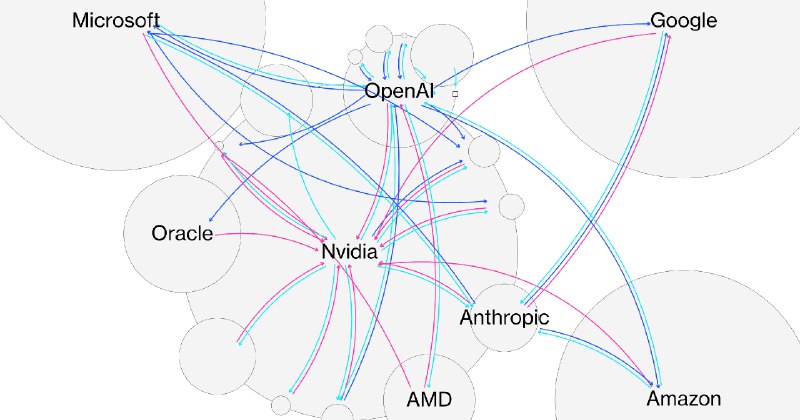科技巨头与 AI 初创公司深度绑定，“循环交易”模式引发系统性风险担忧微软、英伟达等科技巨头与 OpenAI、Anthropic 等 AI 初创公司正通过“循环交易”（Circular Deals）模式深度绑定