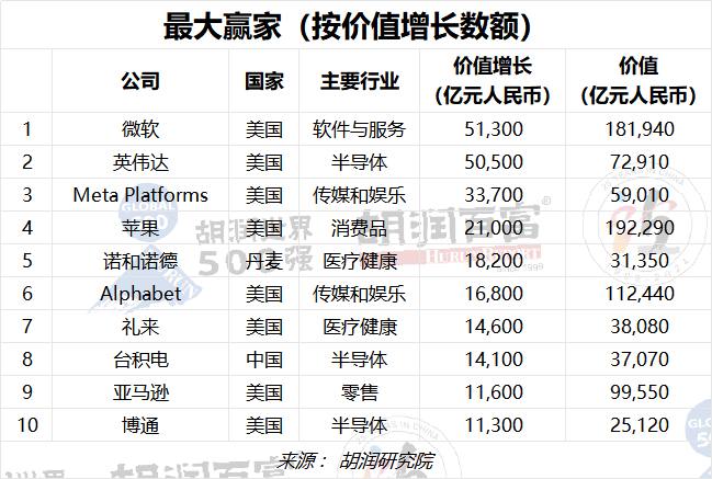 胡润研究院今日发布《2023胡润世界500强》胡润研究院今日发布《2023胡润世界500强》（2023 Hurun Global 500），列出了世界500强非国有企业，按照企业市值或估值进行排名