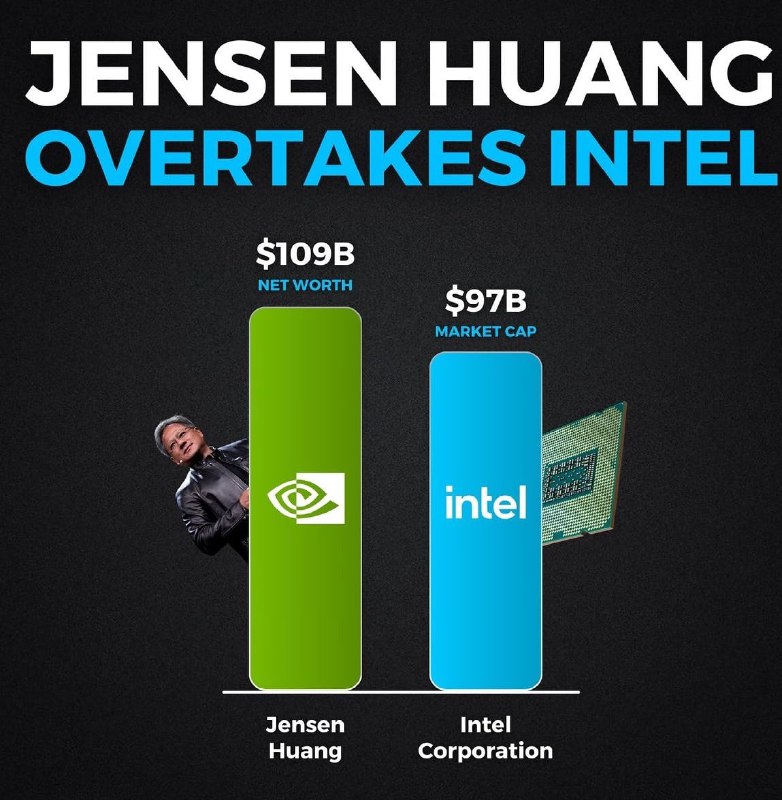 NVIDIA CEO黄仁勋现在的身价超过英特尔公司总市值NVIDIA首席执行官黄仁勋（Jensen Huang）的身价现已超过NVIDIA的宿敌英特尔（Intel），净资产达到 1090 亿美元