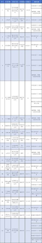 工信部公布一批“侵犯用户权益”App：“海信爱家”、“快递 100”等在列工信部近日组织第三方检测机构对群众关注的在线影音、网上购物等移动互联网应用程序 App 及第三方软件开发工具包（SDK）进行检查
