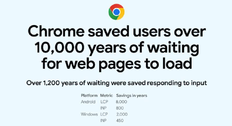 谷歌：Chrome 浏览器为用户节省了一万年等待网页加载的时间Chrome 作为业界主流的浏览器产品，谷歌一直在为其优化改进性能