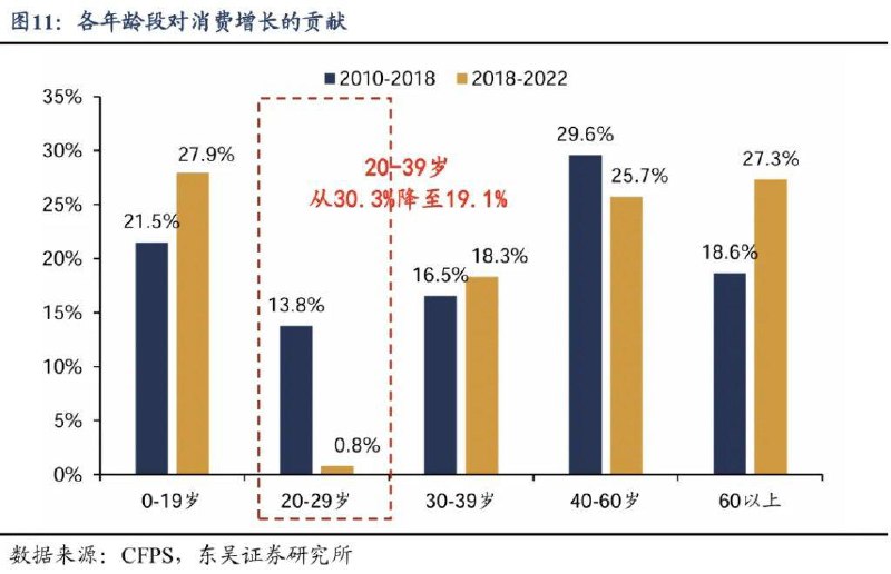 东吴证券：青年成为中国消费增速下降主因东吴证券研报显示，20-39岁青年群体从消费增长主力变为下降主因