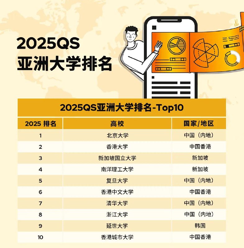 2025 QS 亚洲大学排名发布：中国高校占据主导地位，北京大学蝉联榜首国际高等教育研究机构QS Quacquarelli Symonds发布了最新的QS亚洲大学排名