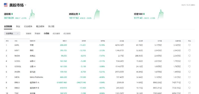 美股七巨头暴跌美股“七巨头”开盘全线重挫，苹果跌9.6%，微软跌4.8%，英伟达跌14.3%，谷歌跌6.5%，亚马逊超8%，特斯拉跌超10.85%