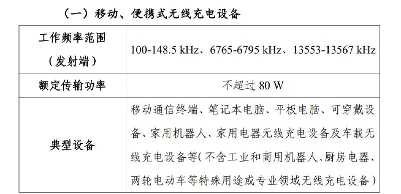 无线充电新规9月1日起施行：MagSafe/Qi2因频率冲突停售，iPhone无线功率调整至7.5W中国将于2024年9月1日起实施新的《无线充电（电力传输）设备无线电管理暂行规定》，规定无线充电设备的工作频率和额定传输功率
