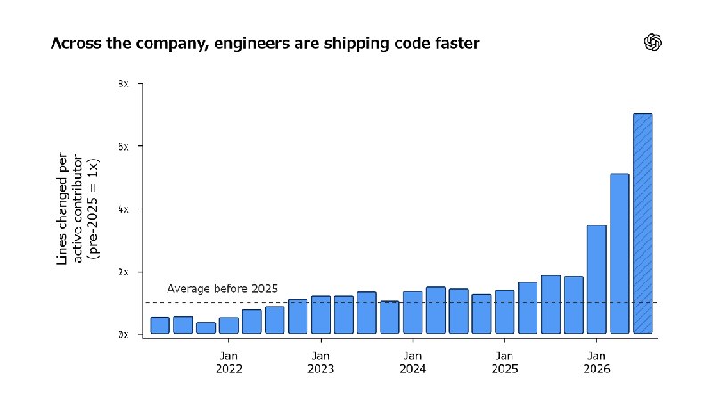  OpenAI 披露研究员 AI 用量，前 10% 日耗 Token 超 7000 美元OpenAI 披露内部研究员的 AI 使用情况：截至 2026 年 8 月，整体用户的日均 Token 使用成本中位数超过 600 美元，前 10% 超过 7000 美元