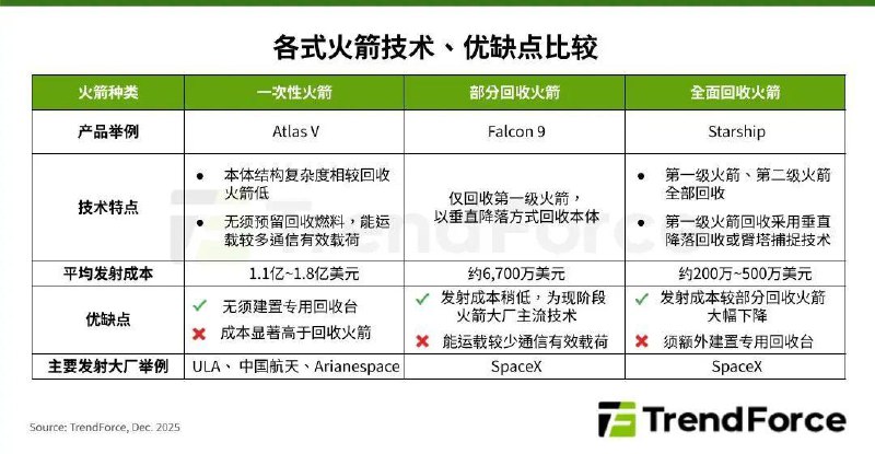 可回收技术有望降低火箭发射成本 全球大厂加速布局TrendForce 集邦咨询最新研究显示，随着星链计划对卫星部署需求上升，并伴随美国太空军定期发射国防卫星，SpaceX 正从部分回收转向全面回收火箭技术