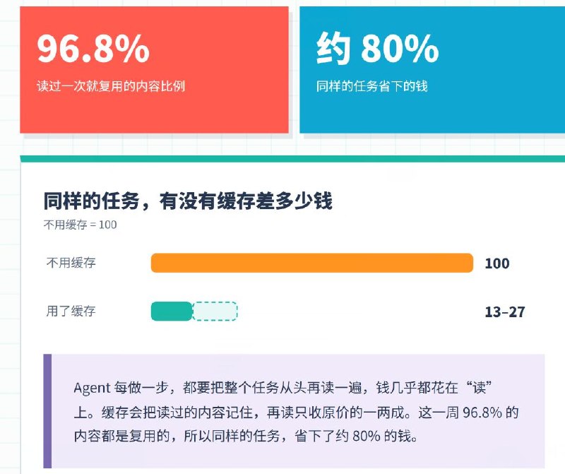 国内首份办公 Agent 用户行为：前 20% 用户消耗近九成算力，“头部效应”明显国内首份《中国办公 Agent 用户行为不完全报告》今日发布，根据网易 LobsterAI 真实用户数据显示，办公 Agent 的使用呈现明显的“头部效应”，前 20%用户消耗了 87.4%的算力，其中前 5%的用户独占 53.5%的 token 消耗