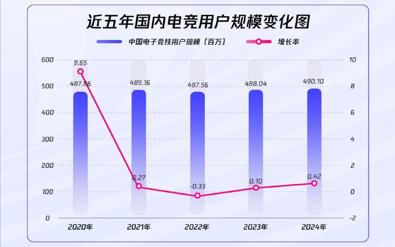 《2024年全球电竞运动行业发展报告》正式发布 国内城市占据前10中的4席由中央广播电视总台国家电子竞技发展研究院和腾讯电竞联合推出的《2024年全球电竞运动行业发展报告》（以下简称《报告》）正式发布