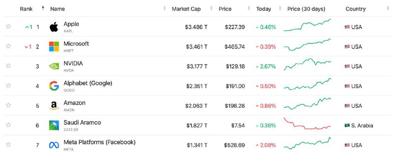 苹果股价创下历史新高，市值重回美股第一，总市值接近3.5万亿美元
