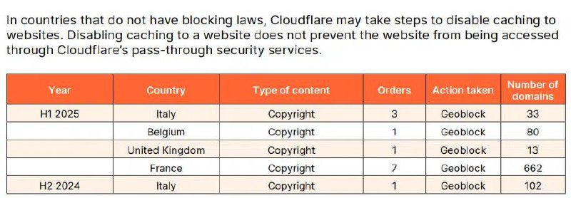 Cloudflare 发布 2025 上半年透明度报告，版权下架量激增 3800%Cloudflare 近日发布的 2025 年上半年透明度报告显示，其托管版权下架行动量较上年同期激增 3800%