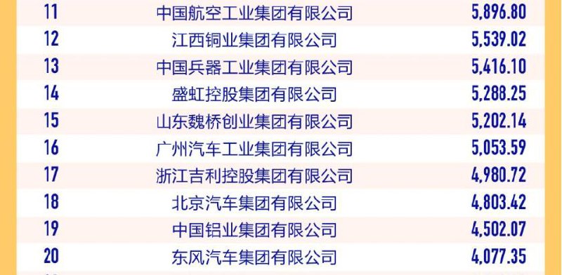 2024中国制造业榜单出炉，500强入围营收门槛已超170亿元，浙鲁苏入围数量位居前三9月20日，在合肥举办的2024世界制造业大会上，中国企业联合会、中国企业家协会发布了2024中国制造业企业500强榜单，这是中国企联连续第20次向社会发布该项榜单