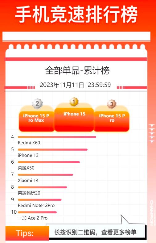 京东双11手机单品销量：iPhone 15系列包揽前三投稿：@ZaiHuaBot频道：@TestFlightCN
