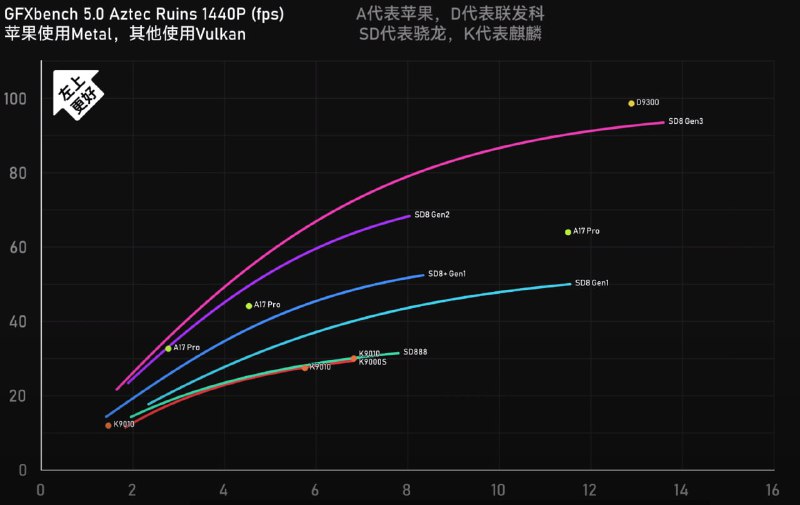 麒麟9010深度分析极客湾发布了麒麟9010的性能分析，该处理器使用1+3+4的设计,超大核和大核都是自研泰山核心，支持超线程