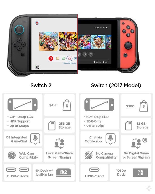 受贸易关税影响，任天堂Switch 2美国预购延期任天堂原定于2025年4月9日开启Switch 2的美国地区预购，但由于美国总统特朗普近日宣布对大多数贸易伙伴实施大规模关税，导致市场不确定性增加，任天堂决定无限期推迟预购启动时间
