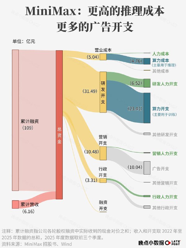 智谱与 MiniMax 招股书解读：三年合计支出 110 亿元，算力成本占比过半智谱与 MiniMax 披露的招股书显示，过去三年多两家公司合计支出 110 亿元，其中约半数用于租赁算力