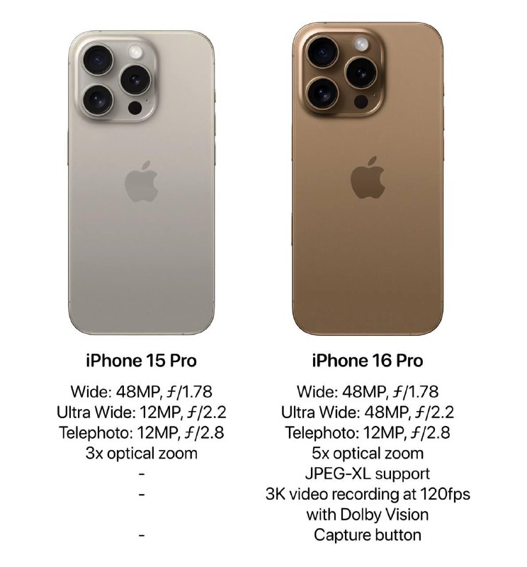 iPhone 15 Pro 与 iPhone 16 Pro 摄像头对比- 广角摄像头 (Wide): 两者均为 48MP, f/1.78