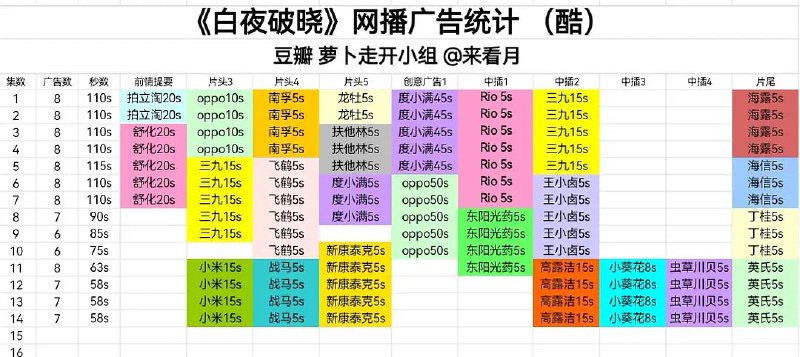 优酷再被指吃相难看：《白夜破晓》每集8广告 会员也要看据豆瓣用户“来看月”统计，《白夜破晓》不仅创下了优酷开局广告数第一，还打破了优酷广告时长的纪录