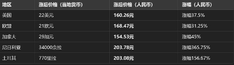 X社交平台大幅上调Premium+订阅价格X平台（原Twitter）宣布将其订阅服务Premium+的月费上调37.5%至22美元，这是马斯克2022年收购该平台以来最大幅度的涨价