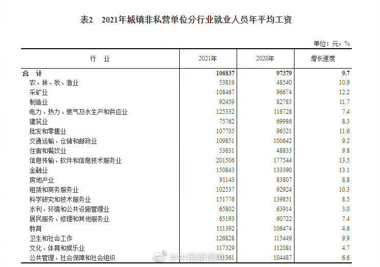 5月20日，国家统计局发布#2021年平均工资#数据，2021年全国城镇非私营单位就业人员年平均工资为106837元 