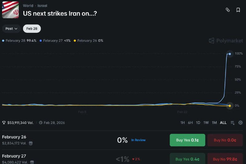 Polymarket 为战争博彩辩护，称预测市场在危机时刻"无可替代"预测市场平台 Polymarket 近日为其允许用户押注“美国何时袭击伊朗”的决策辩护，称其为动荡时期“无价”的信息来源