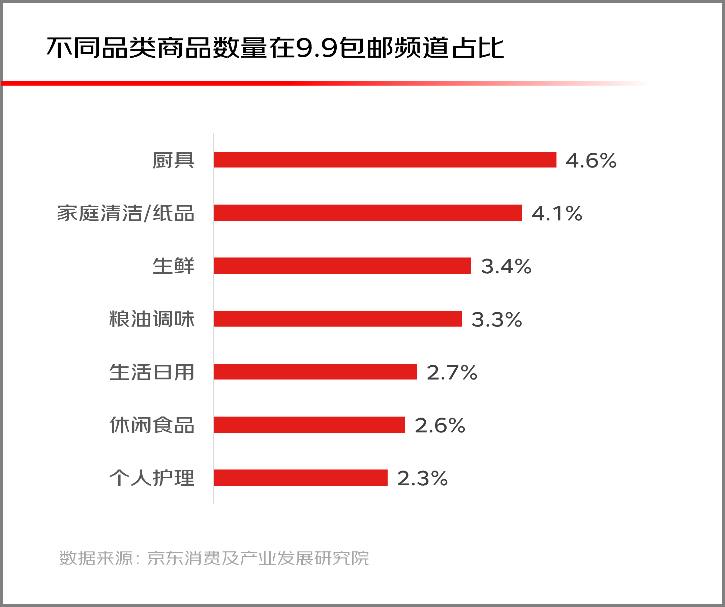 京东9.9包邮吸引用户增长，消费习惯发生变化过去一年，京东的9.9包邮商品用户增长超过3倍，尤其是县域地区贡献了48%的增量