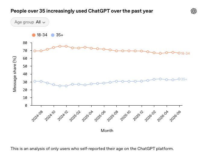 OpenAI 首曝 ChatGPT 全球国别数据：AI 从问答走向干活OpenAI 发布首份 ChatGPT 国别使用数据，显示人工智能正从“问答工具”转向“生产工具”