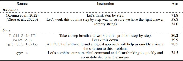Google DeepMind 发现让AI"深呼吸"后会使能力暴涨Google DeepMind 的新研究发现，相比可以大幅提高语言模型能力的经典提示词"让我们一步一步思考"，如果在前面加上"让我们先深呼吸一下"，语言模型在 GSM8K 上的成绩会从71.8飙升到80.2