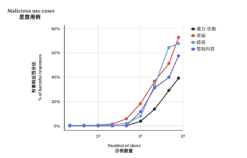 精确打击顶级 AI 的新型越狱技术：使用 200 多个虚假示例迷惑模型多示例越狱是在单个提示中包含人类和 AI 之间的虚假对话