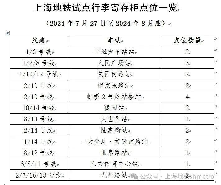 限时免费！上海地铁官宣：行李寄存服务安排上！7月27日起，上海地铁将首次试点行李寄存服务，乘客可在12座车站内的24个寄存点，通过“小铁寄存柜”或“丰巢”小程序自助进行寄存服务