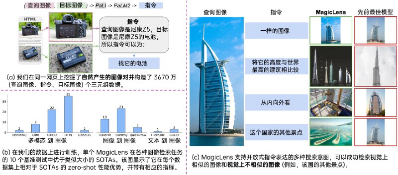 谷歌识图即将迎来全面升级：AI 认识到了同网页中不同图像的深层语义关系Google DeepMind 从互联网上挖掘了 3670 万个图像对，这些图像对可能长得天差地别，但是它们出现在了同一个网页上，这表明它们有某种深层次的联系