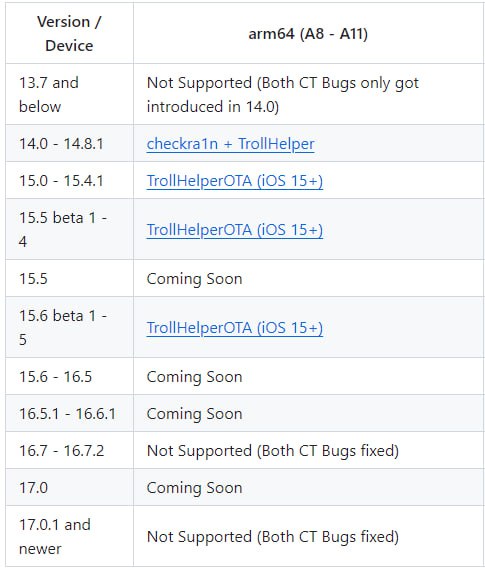 巨魔再更新官方 GitHub 页，有望近期支持苹果 iOS 15-17 部分版本部署 IPA 软件巨魔（TrollStore）是一个永久签名的非越狱 App，允许用户在不越狱的情况下，在 iPhone 上安装未签名的 IPA 文件