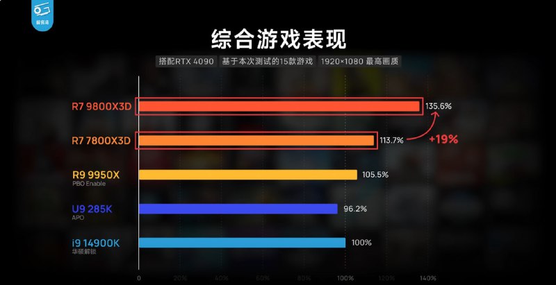 AMD Ryzen 7 9800X3D被评为最佳游戏CPUAMD Ryzen 7 9800X3D是AMD在PC游戏CPU性能领域的又一力作，其X3D芯片在游戏性能上大幅超越了英特尔