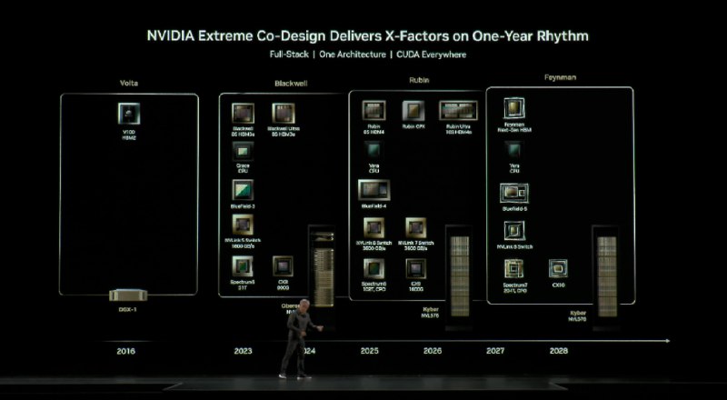  NVIDIA 新一代 Feynman 显卡将首发台积电 A16 工艺NVIDIA 在 GTC 华盛顿大会上揭示了代号为 Feynman 的新一代 GPU，预计将于 2027 年左右问世，并首次采用台积电的 A16（1.6nm）工艺