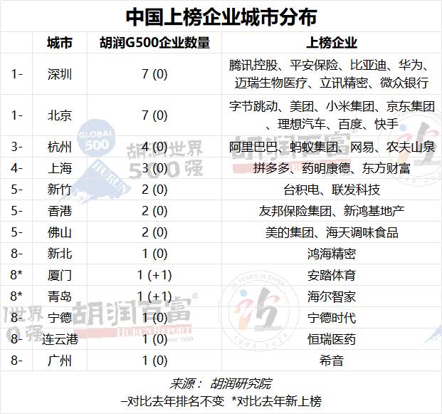 胡润研究院今日发布《2023胡润世界500强》胡润研究院今日发布《2023胡润世界500强》（2023 Hurun Global 500），列出了世界500强非国有企业，按照企业市值或估值进行排名
