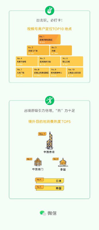 微信官方发布五一假期出游报告