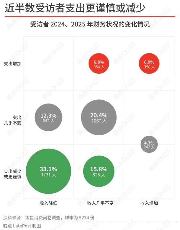 零售业没有“赛道”了：山姆零食店拼多多争同一笔钱基于 257 份访谈和 5224 份问卷的调研显示，中国零售业“垂类时代”已经结束，山姆、零食折扣店、即时零售与拼多多进入同一赛场，争夺同一笔家庭开支