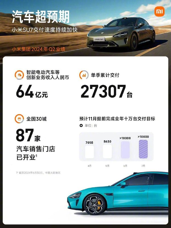 小米集团2024年第二季度营收达到888.9亿元，同比增长32%，创单季历史新高小米第二季度财报：收入889亿，增长32%；调整后净利润 62亿，增长 20.1％