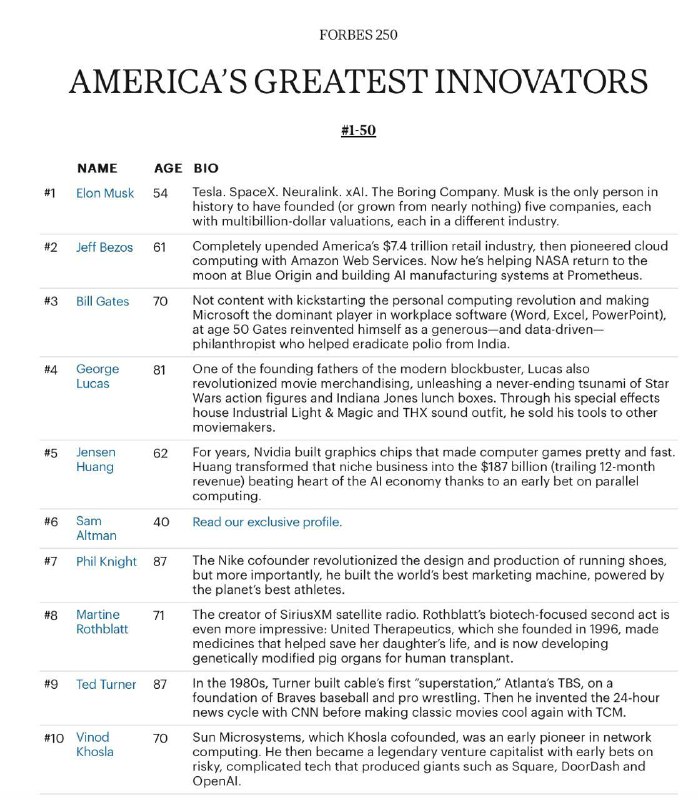 《福布斯》发布美国 250 位杰出创新者榜单，AI 参与评审排名，马斯克夺冠《福布斯》（Forbes）于 2 月 11 日发布“美国 250 位杰出创新者”榜单，以此开启美国建国 250 周年系列专题