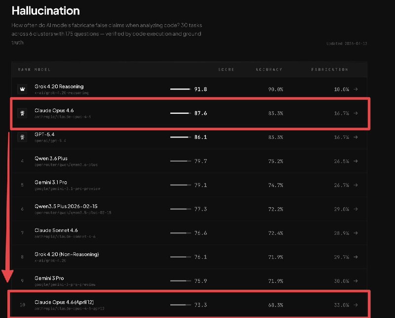 第三方评测称 Claude Opus 4.6 幻觉率大幅上升，排名从第二跌至第十AI 评测平台 BridgeMind 发布测试结果称，Claude Opus 4.6 在 BridgeBench 幻觉基准测试中的准确率从上周的 83.3%（排名第 2）下降至 68.3%（排名第 10），降幅约 15 个百分点