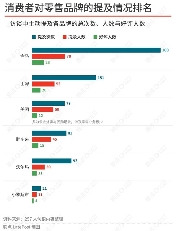 零售业没有“赛道”了：山姆零食店拼多多争同一笔钱基于 257 份访谈和 5224 份问卷的调研显示，中国零售业“垂类时代”已经结束，山姆、零食折扣店、即时零售与拼多多进入同一赛场，争夺同一笔家庭开支