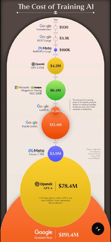 2017-2023 年的 AI 模型的训练成本$930 - Transformer (谷歌)$3288 - BERT-Large (谷歌)$16 万 - RoBERTa Large (Meta)$132 万 - LaMDA (谷歌)$393 万 - Llama 2 70B (Meta)$432 万 - GPT-3 175B (OpenAI)$640 万 - Megatron-Turing NLG 530B (微软/英伟达)$1238 万 - PaLM 540B (谷歌)$7835 万 - GPT-4 1800B (OpenAI)$1.914 亿 - Gemini Ultra (谷歌)斯坦福人工智能指数报告关注频道 @TestFlightCN