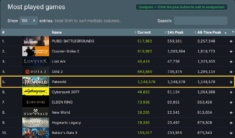 "山寨宝可梦"发布两天成为 Steam 历史峰值前五两天前，主打宝可梦养成+沙盒建造的《幻兽帕鲁》推出，没人预料到，这款有着多部游戏影子的作品会成为历史级爆款