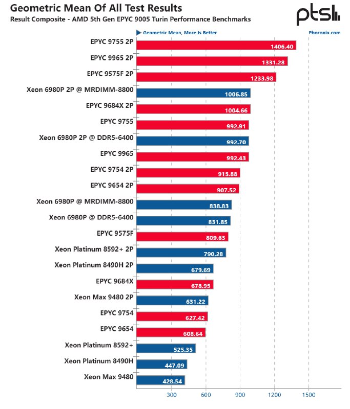 AMD Zen5 EPYC处理器在性能测试中领先Intel至强6系列近40%AMD的新一代EPYC处理器在性能测试中表现卓越，其中EPYC 9755型号在单路和双路配置中均领先Intel至强6980P，性能优势分别高达40.0%和18.4%