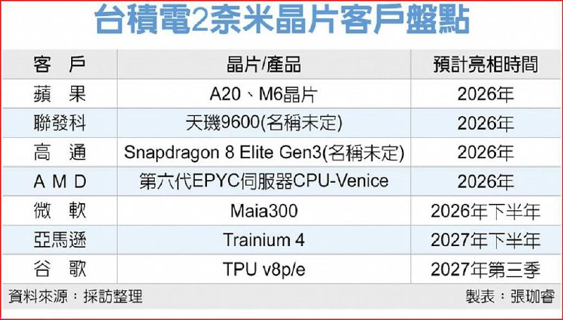 台积电2nm制程即将投产 晶圆代工价格飙升至 3 万美元台积电2nm制程预计将在今年底进入量产阶段，全球多家顶尖芯片设计公司包括苹果、AMD、联发科、高通等已陆续采用此先进技术