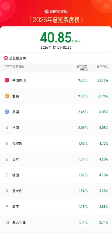 猫眼：2026 年中国票房超 67 亿元，暂超北美登顶单一市场IT 之家 2 月 21 日称，猫眼专业版数据显示，2026 年中国电影市场累计票房超 9.70 亿美元，约合 67.08 亿元人民币，票房成绩超过北美，暂列全球单一市场票房冠军